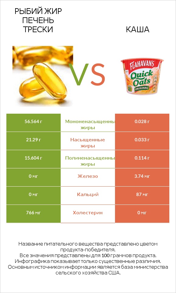 Рыбий жир печень трески vs Каша infographic