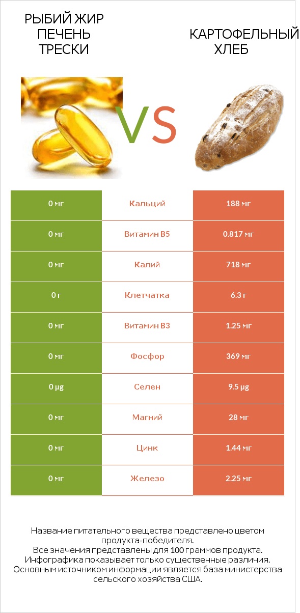 Рыбий жир печень трески vs Картофельный хлеб infographic