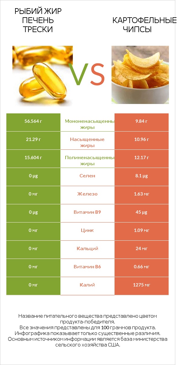 Рыбий жир печень трески vs Картофельные чипсы infographic