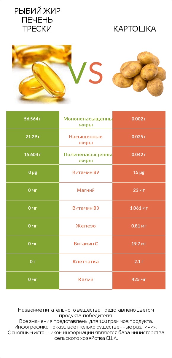 Рыбий жир печень трески vs Картошка infographic