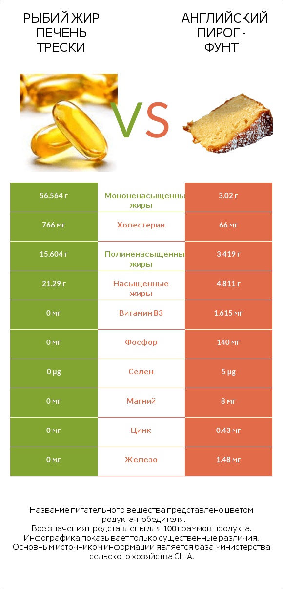 Рыбий жир печень трески vs Английский пирог - Фунт infographic