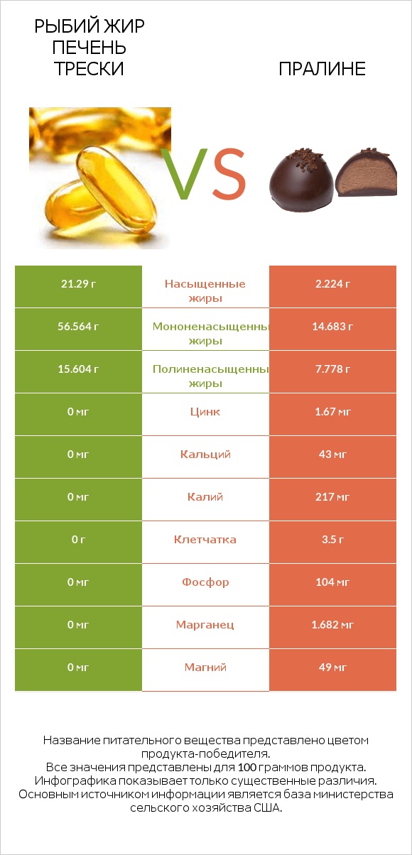 Рыбий жир печень трески vs Пралине infographic