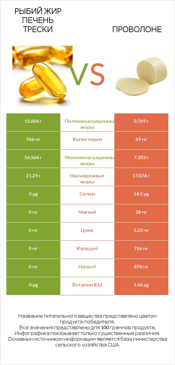 Рыбий жир печень трески vs Проволоне  infographic