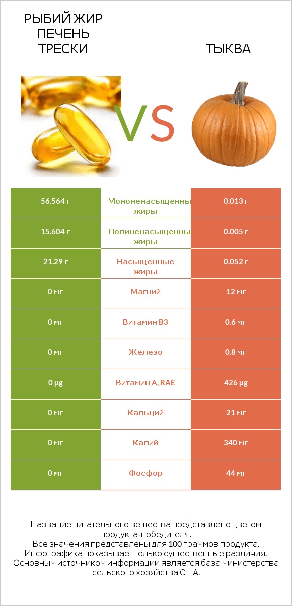 Рыбий жир печень трески vs Тыква infographic