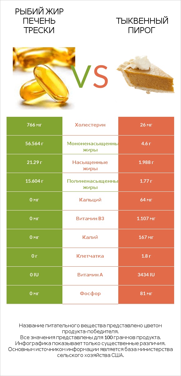 Рыбий жир печень трески vs Тыквенный пирог infographic