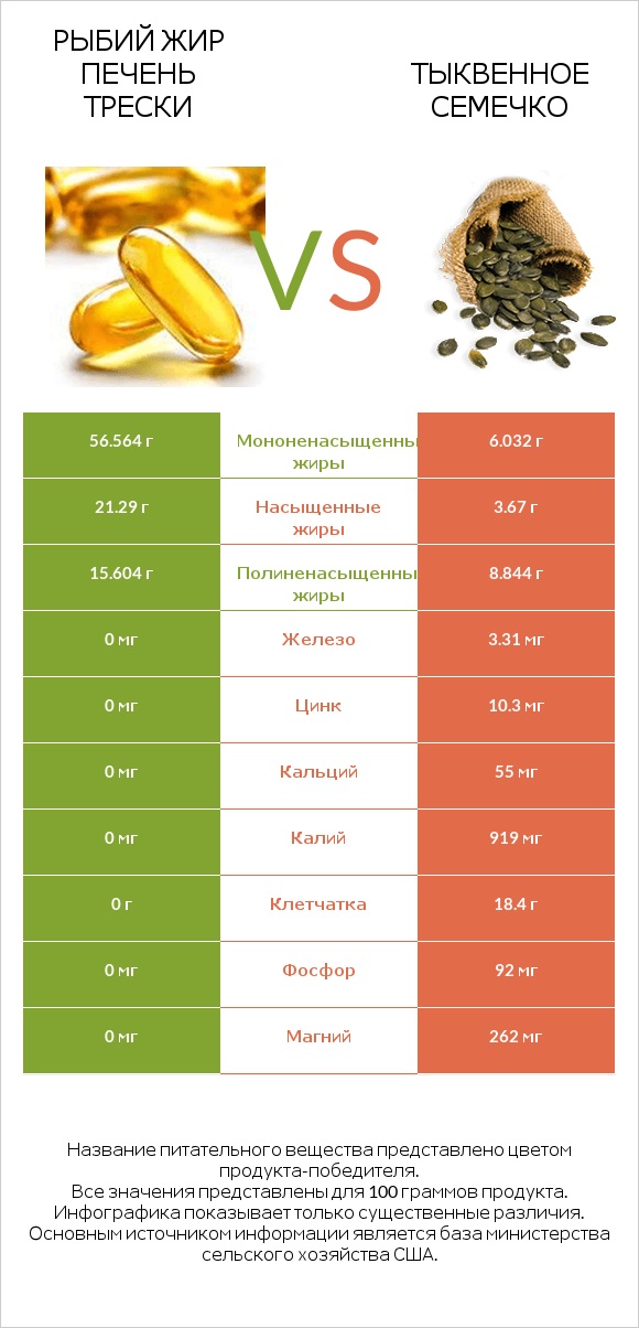 Рыбий жир печень трески vs Тыквенное семечко infographic