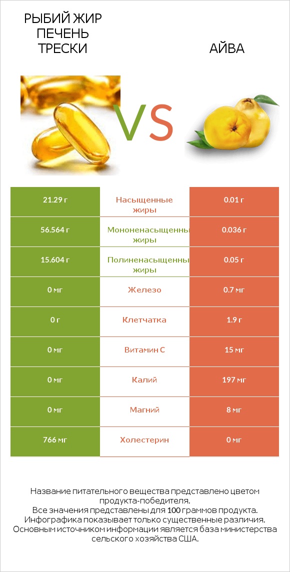 Рыбий жир печень трески vs Айва infographic
