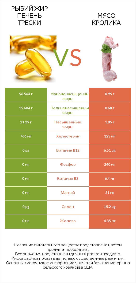 Рыбий жир печень трески vs Мясо кролика infographic