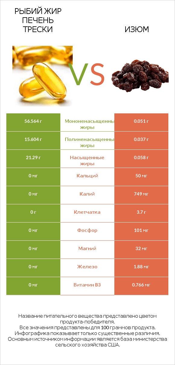 Рыбий жир печень трески vs Изюм infographic