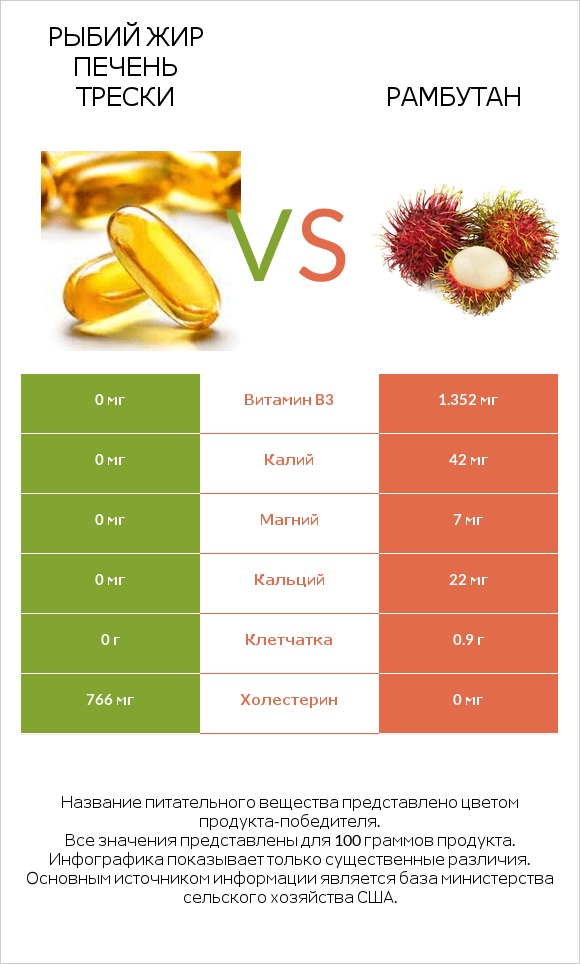 Рыбий жир печень трески vs Рамбутан infographic