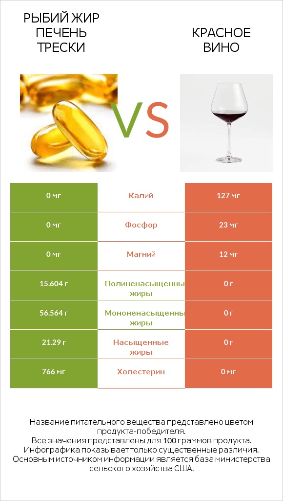 Рыбий жир печень трески vs Красное вино infographic