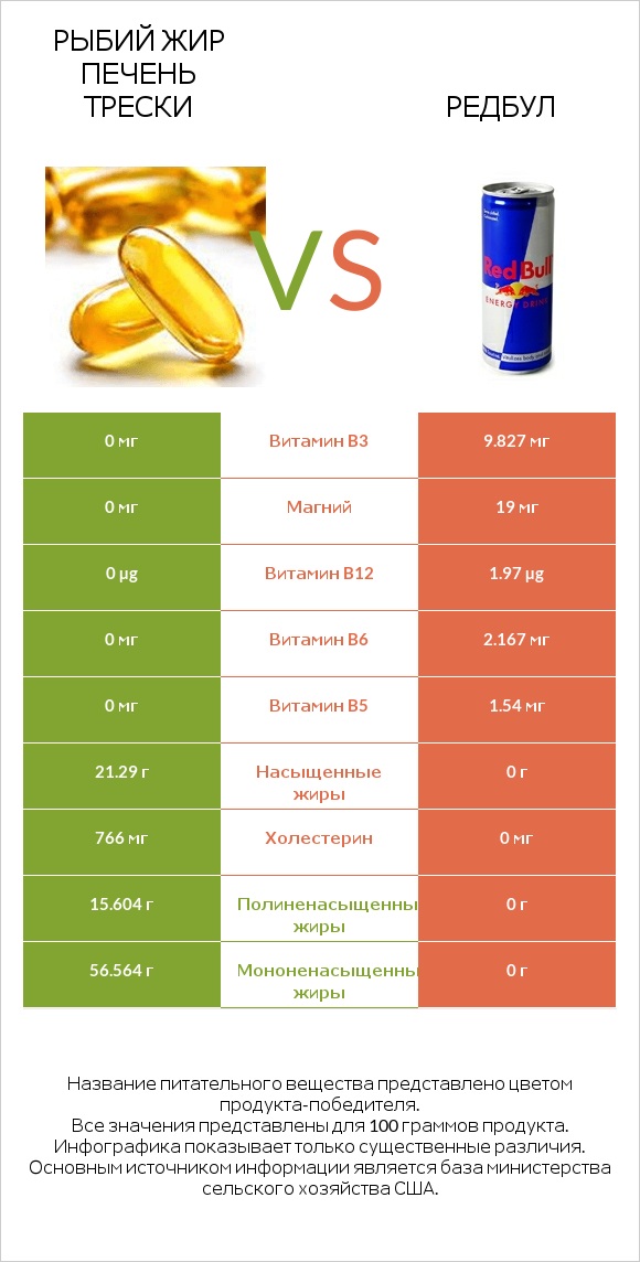 Рыбий жир печень трески vs Редбул infographic