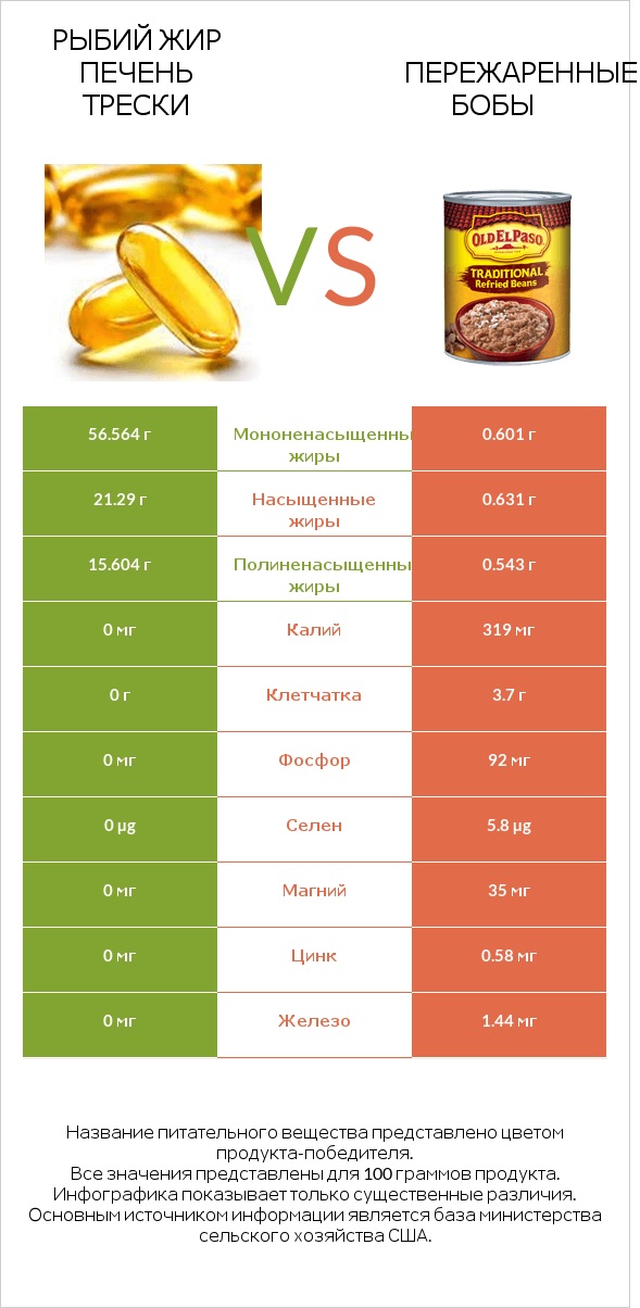 Рыбий жир печень трески vs Пережаренные бобы infographic