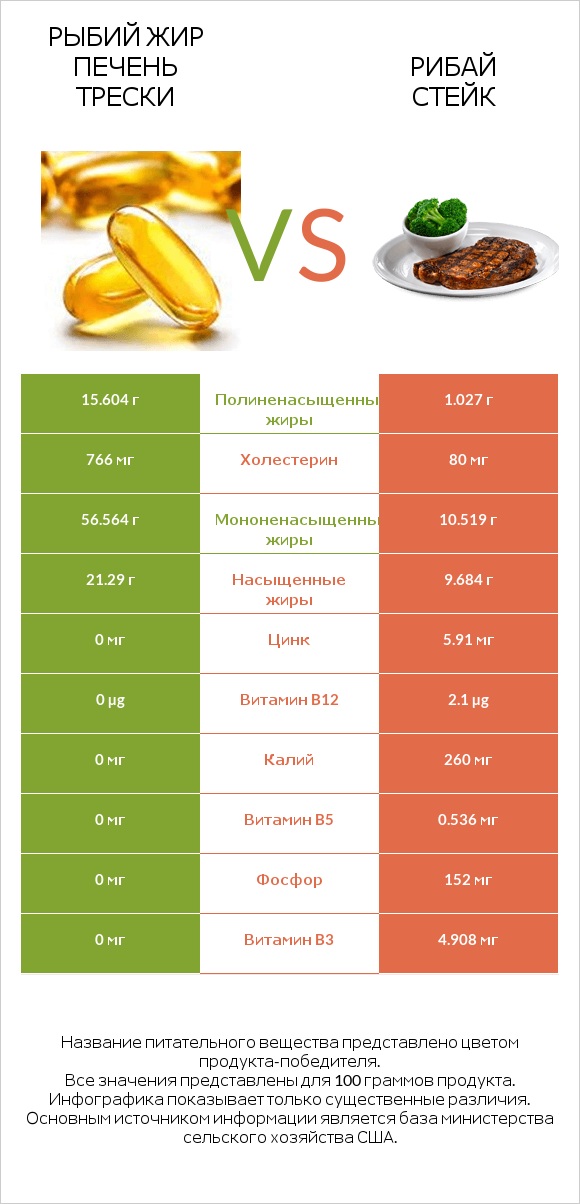 Рыбий жир печень трески vs Рибай стейк infographic