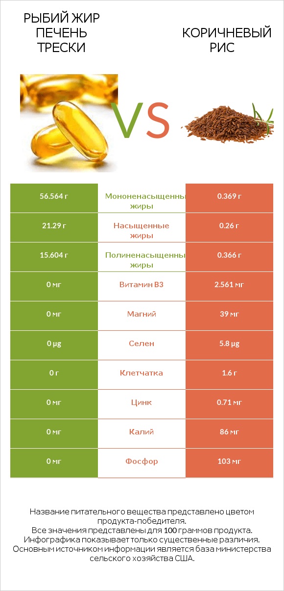 Рыбий жир печень трески vs Коричневый рис infographic