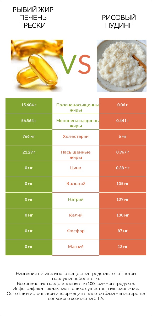 Рыбий жир печень трески vs Рисовый пудинг infographic