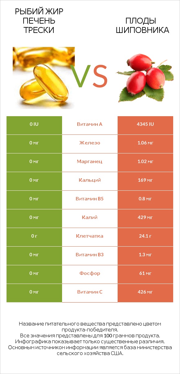 Рыбий жир печень трески vs Плоды шиповника infographic