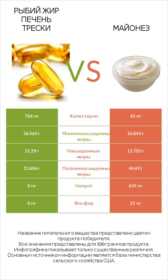 Рыбий жир печень трески vs Майонез infographic
