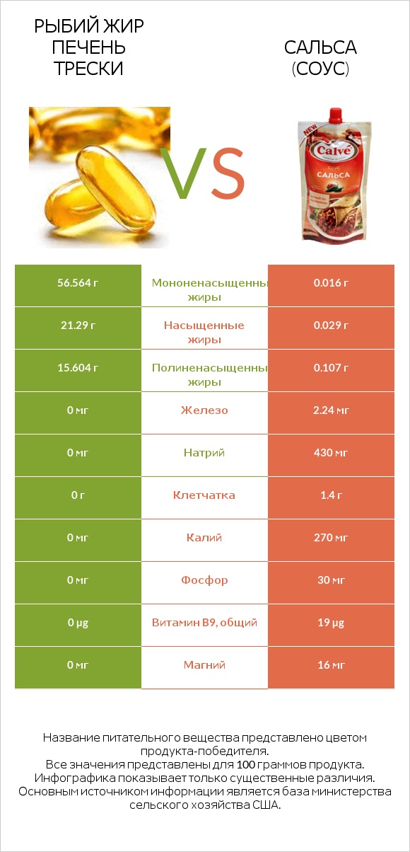 Рыбий жир печень трески vs Сальса (соус) infographic