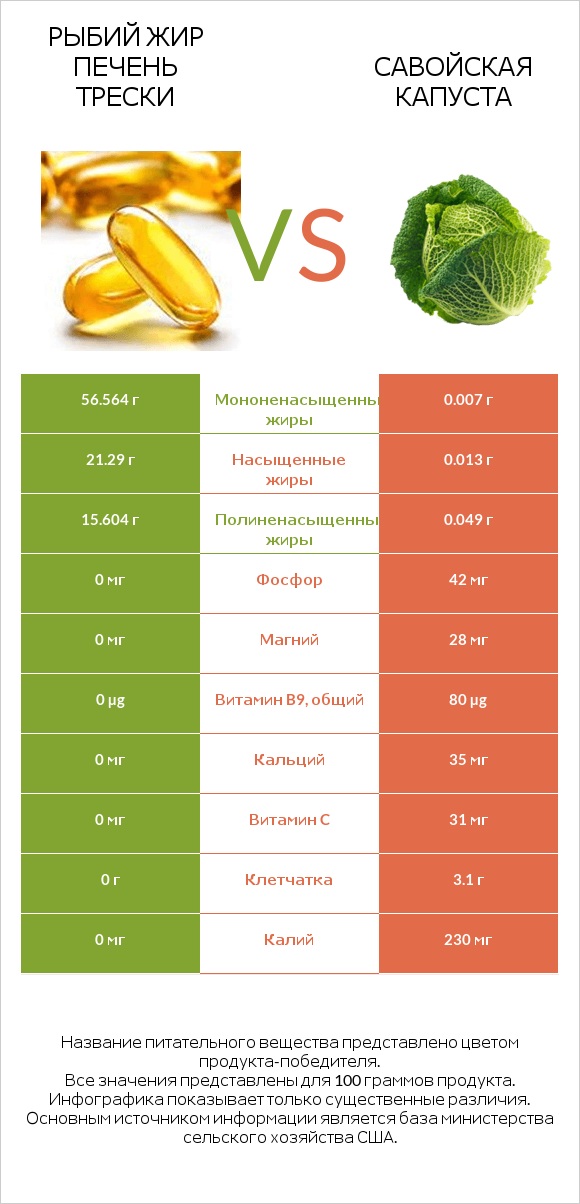 Рыбий жир печень трески vs Савойская капуста infographic