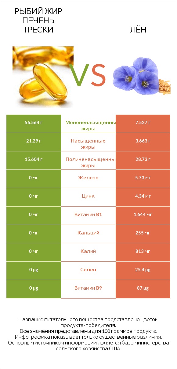 Рыбий жир печень трески vs Лён infographic