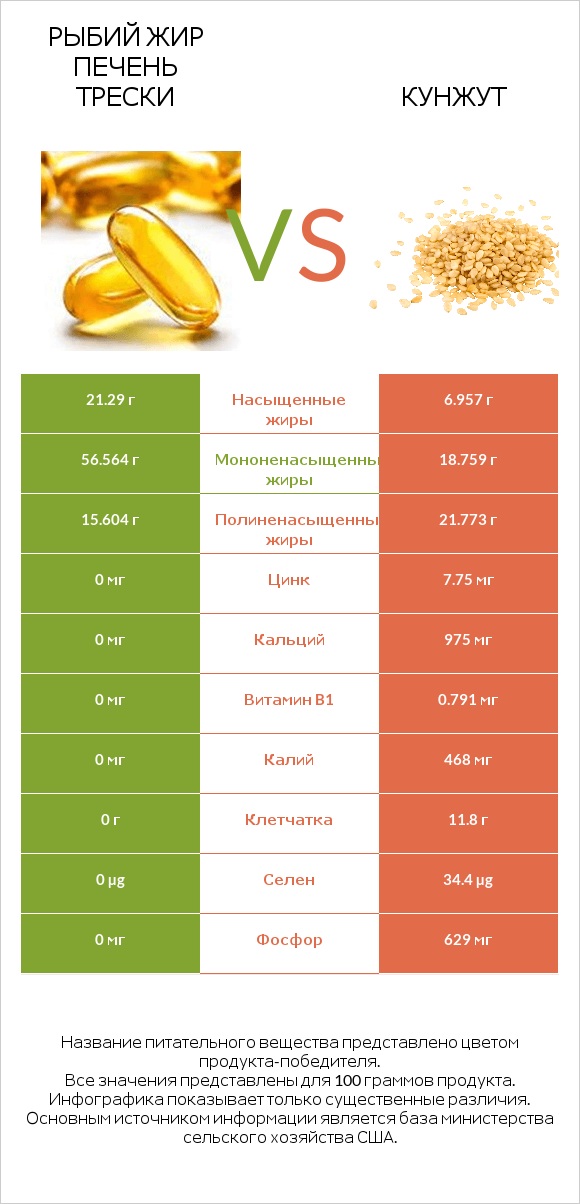 Рыбий жир печень трески vs Кунжут infographic