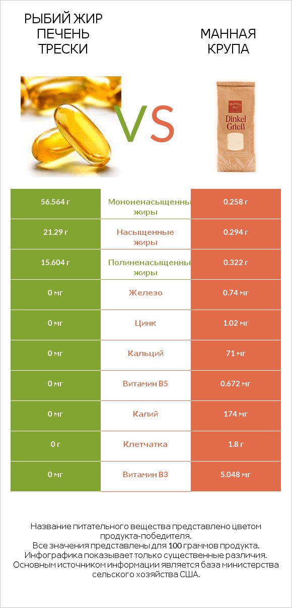 Рыбий жир печень трески vs Манная крупа infographic