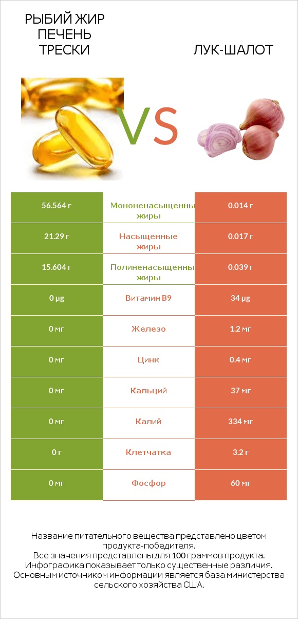 Рыбий жир печень трески vs Лук-шалот infographic
