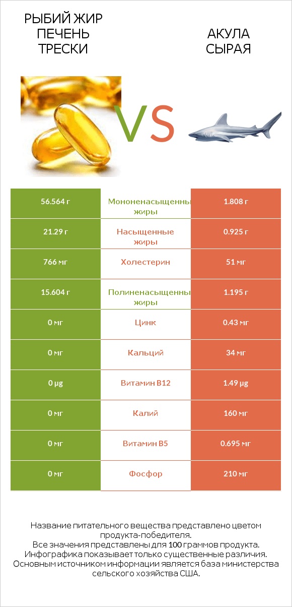 Рыбий жир печень трески vs Акула сырая infographic