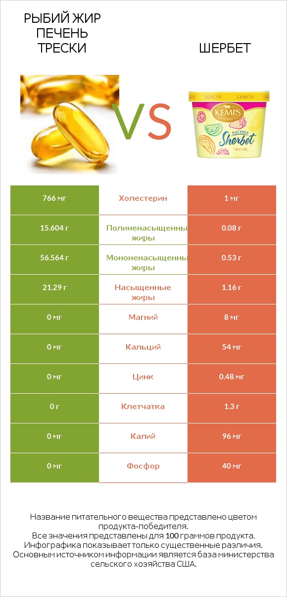 Рыбий жир печень трески vs Шербет infographic