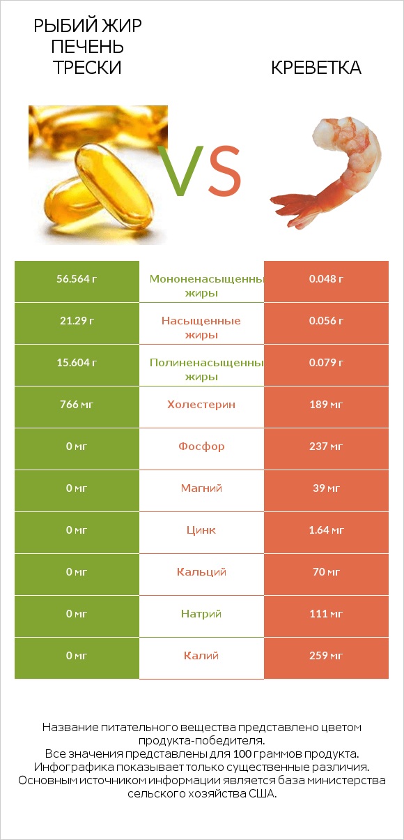 Рыбий жир печень трески vs Креветка infographic