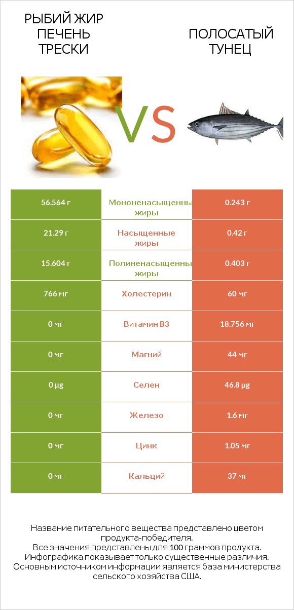 Рыбий жир печень трески vs Полосатый тунец infographic