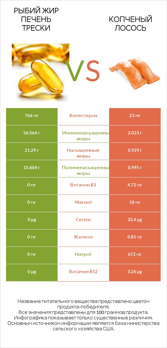 Рыбий жир печень трески vs Копченый лосось infographic