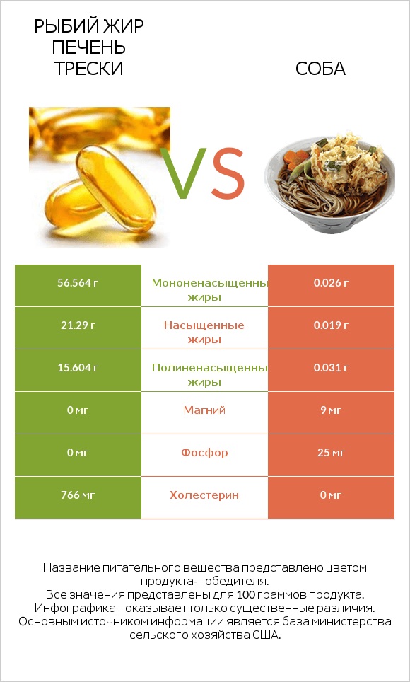 Рыбий жир печень трески vs Соба infographic