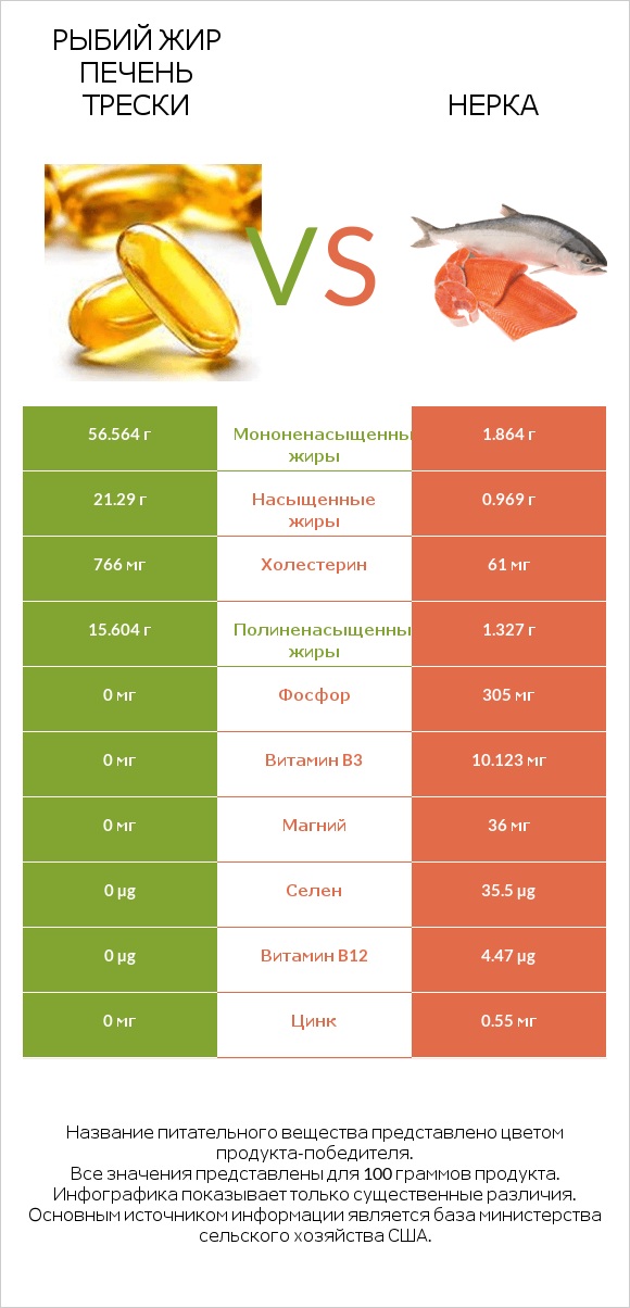 Рыбий жир печень трески vs Нерка infographic