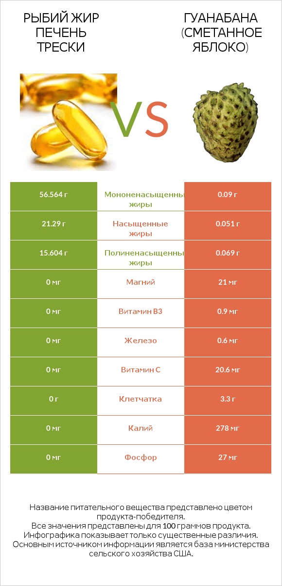 Рыбий жир печень трески vs Гуанабана (сметанное яблоко) infographic