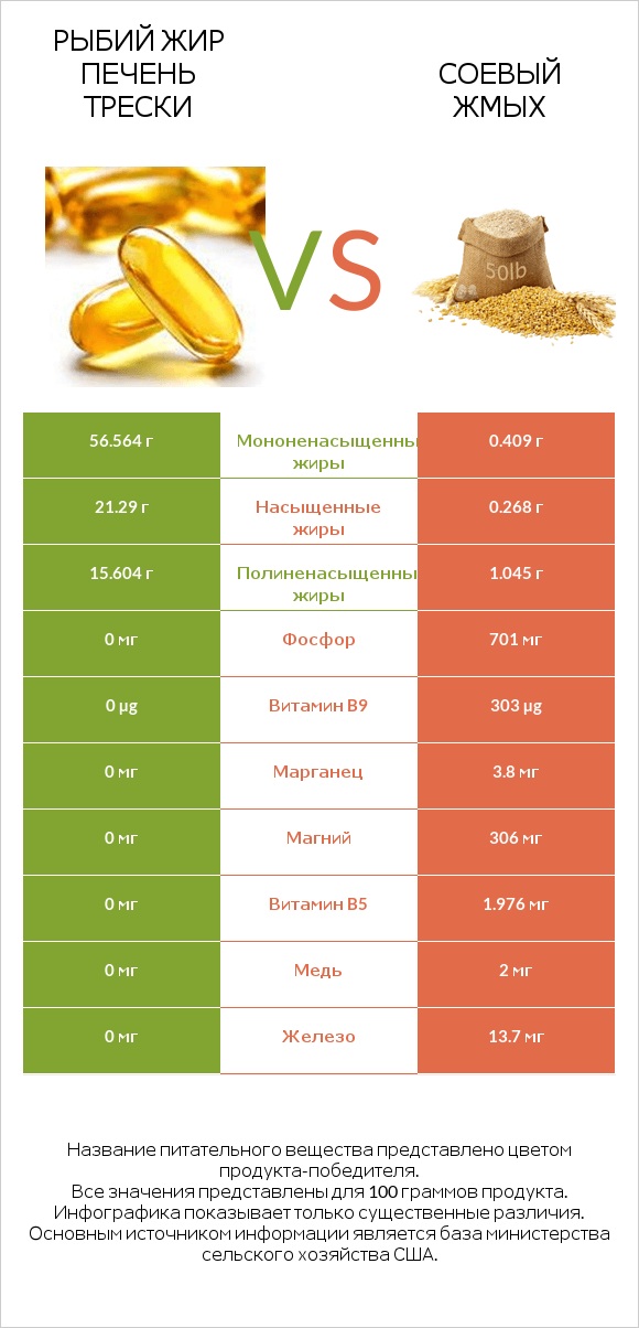 Рыбий жир печень трески vs Соевый жмых infographic