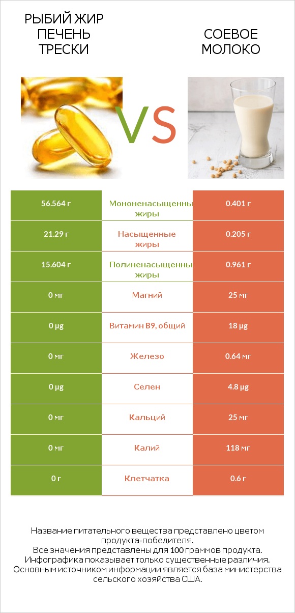 Рыбий жир печень трески vs Соевое молоко infographic