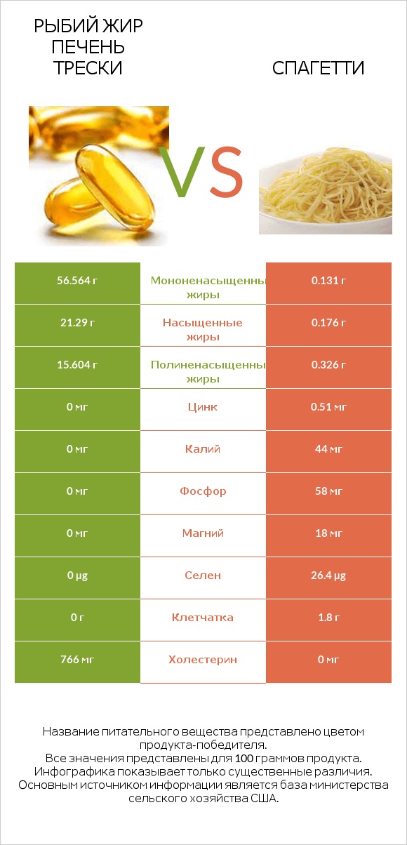 Рыбий жир печень трески vs Спагетти infographic