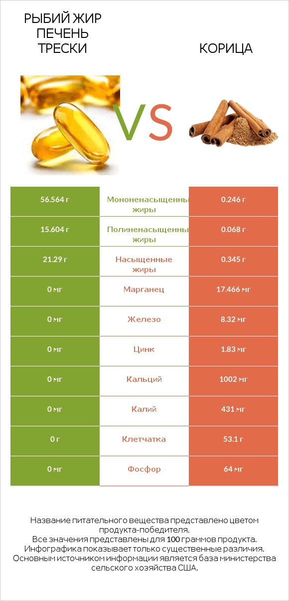 Рыбий жир печень трески vs Корица infographic