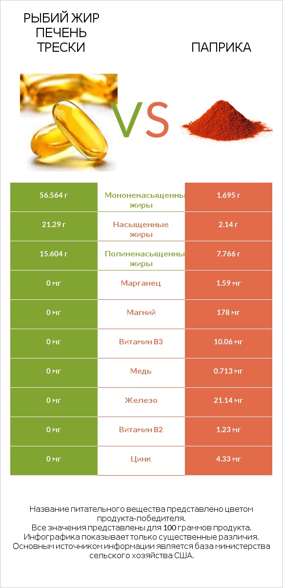 Рыбий жир печень трески vs Паприка infographic