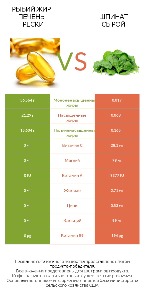Рыбий жир печень трески vs Шпинат сырой infographic