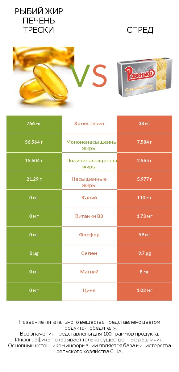 Рыбий жир печень трески vs Спред infographic