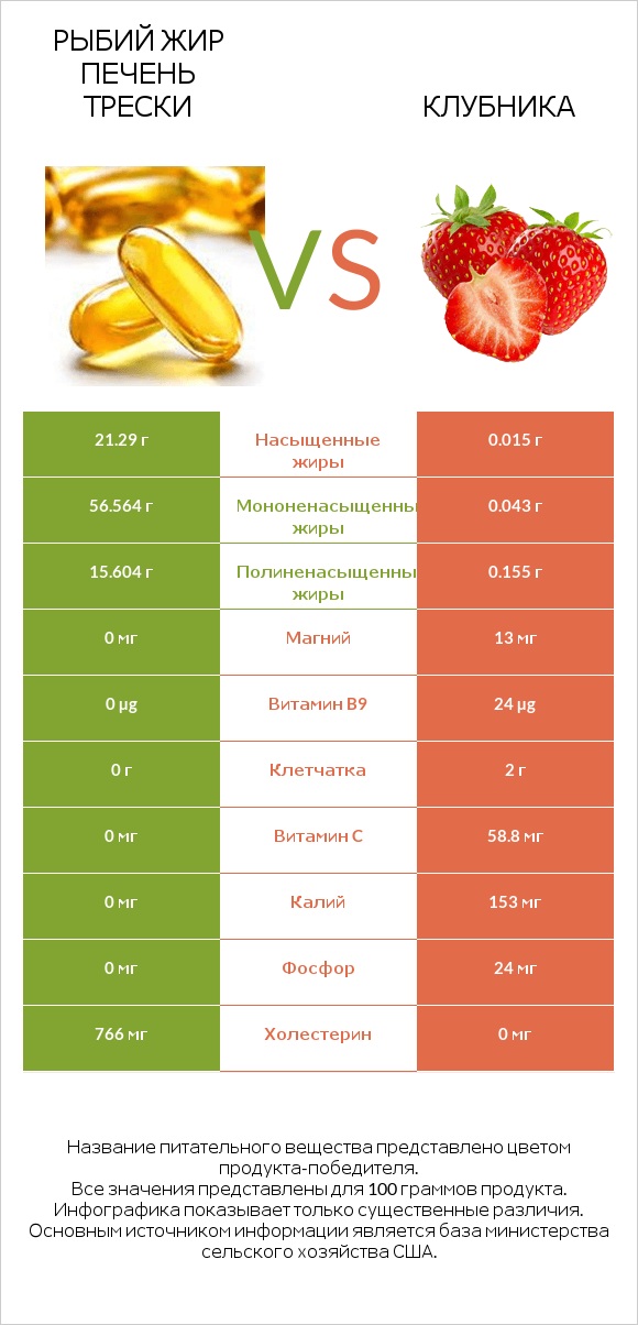 Рыбий жир печень трески vs Клубника infographic