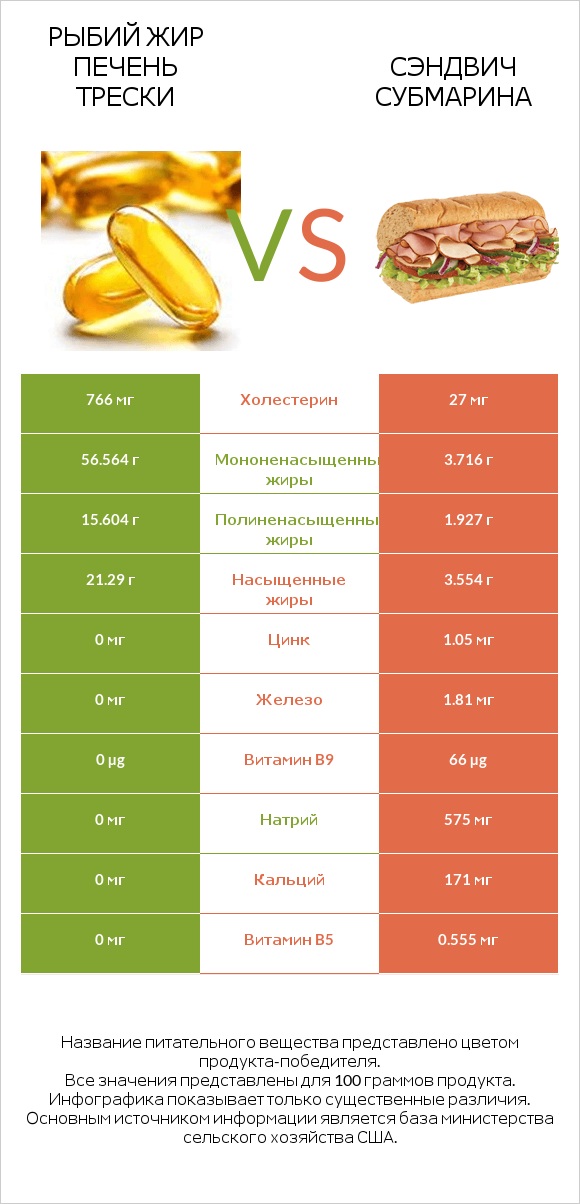 Рыбий жир печень трески vs Сэндвич Субмарина infographic