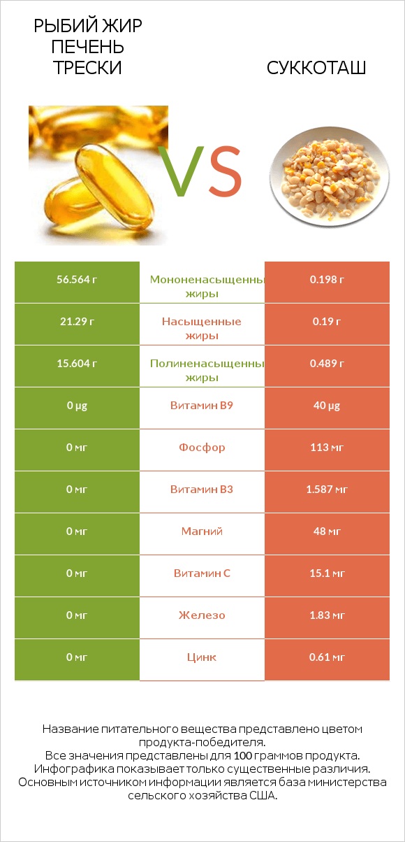 Рыбий жир печень трески vs Суккоташ infographic