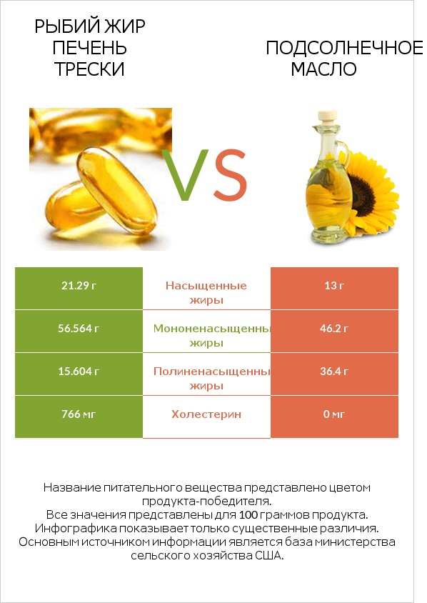 Рыбий жир печень трески vs Подсолнечное масло infographic