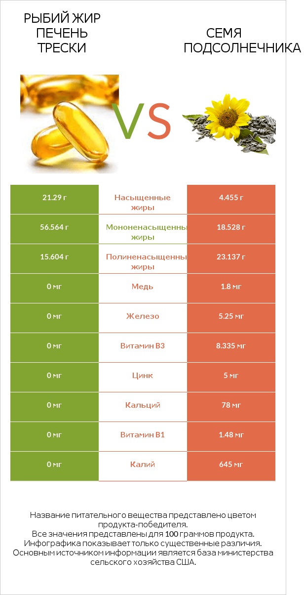 Рыбий жир печень трески vs Семя подсолнечника infographic
