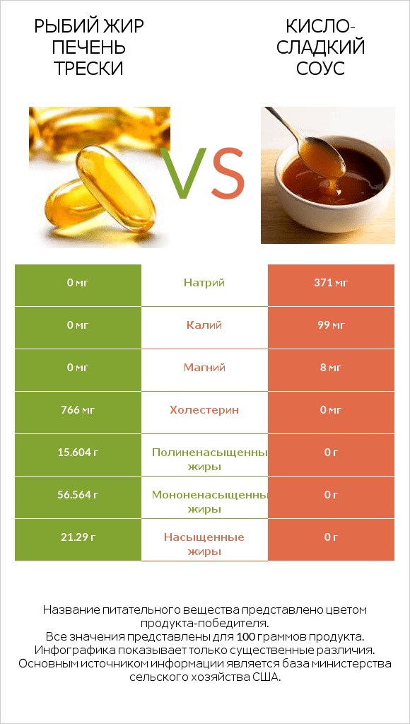 Рыбий жир печень трески vs Кисло-сладкий соус infographic
