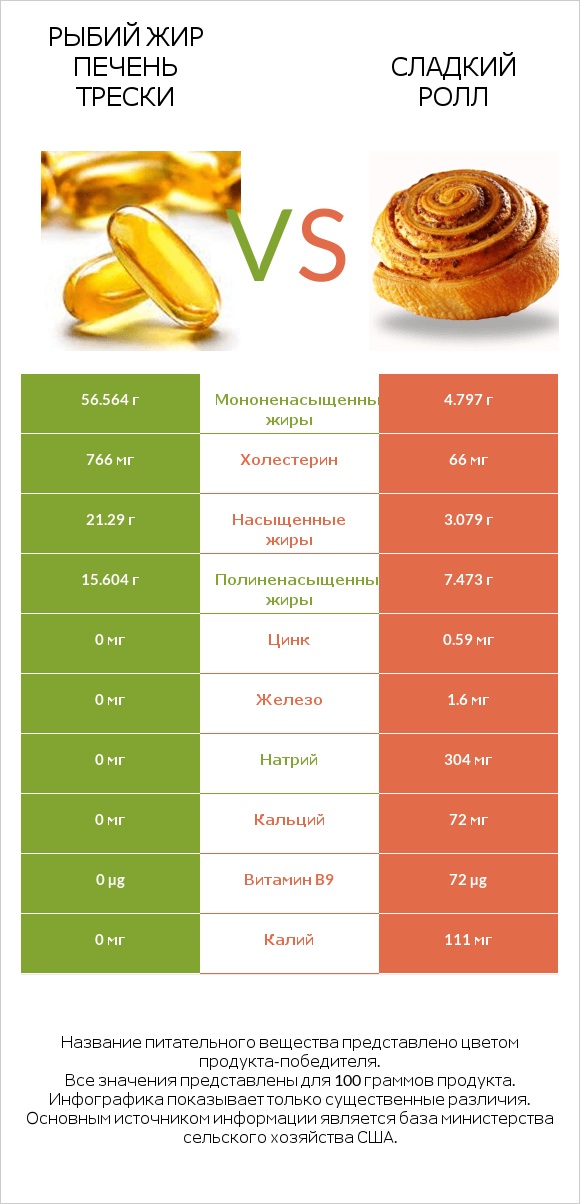 Рыбий жир печень трески vs Сладкий ролл infographic